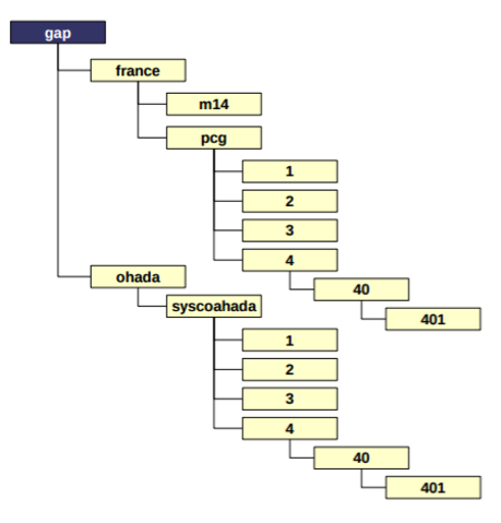 Accounting Plan