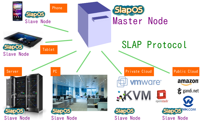 SlapOS Architecture