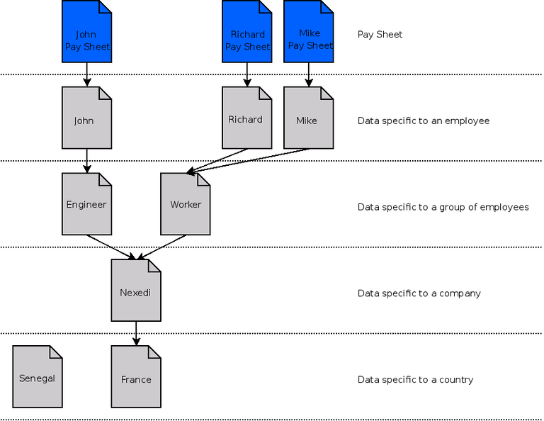 ERP5 Paysheet Inheritance Flowchart