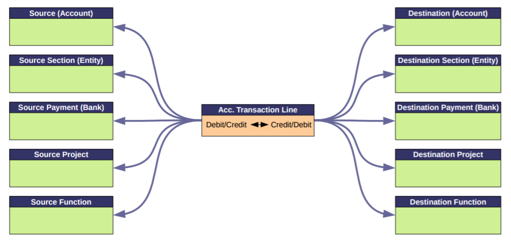 ERP5 Accounts Scheme