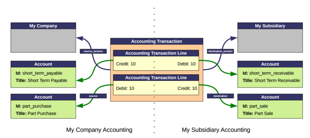 ERP5 Accounts Scheme