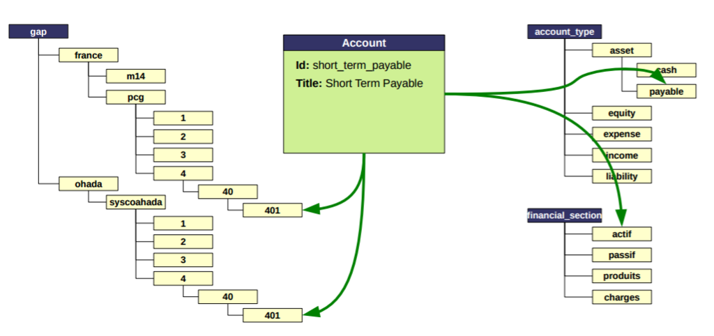 ERP5 Accounts Scheme