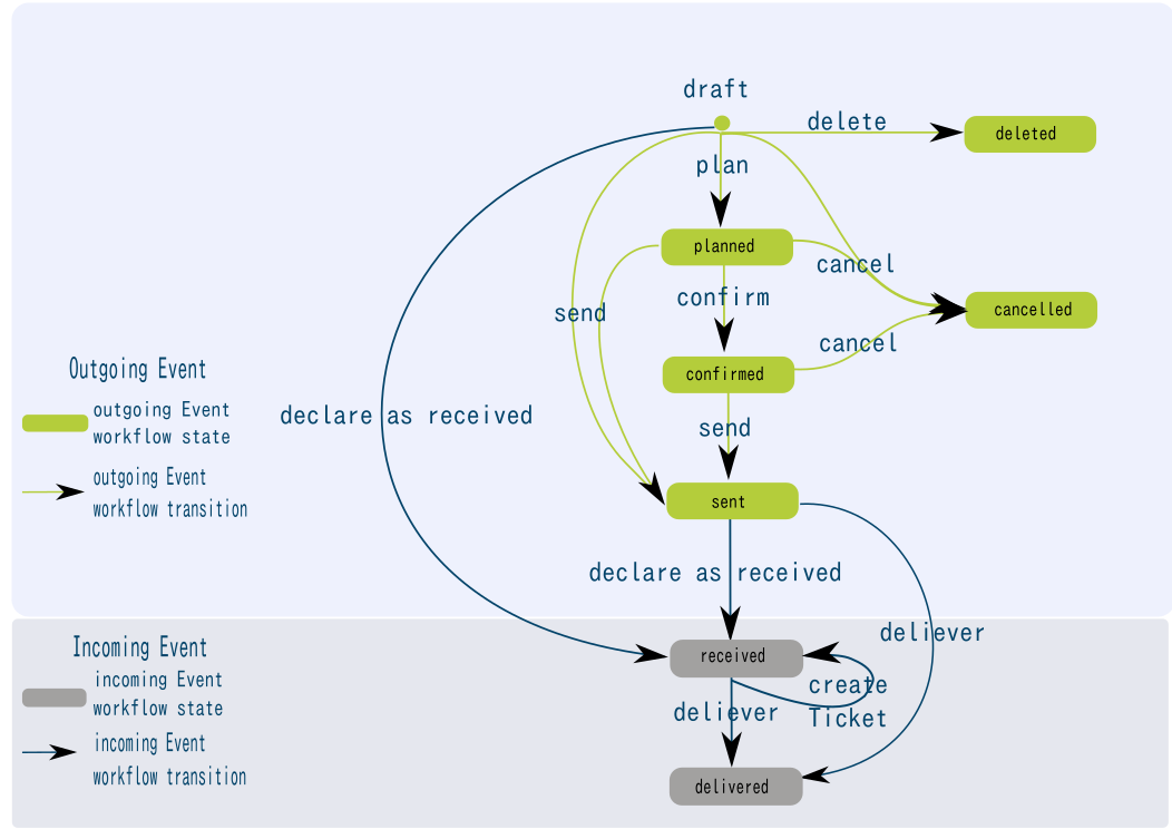 Event workflow in ERP5